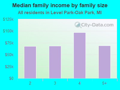 Median family income by family size