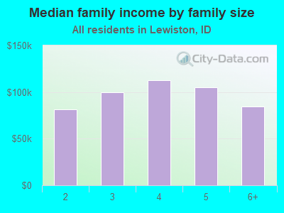 Median family income by family size