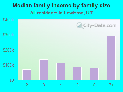 Median family income by family size