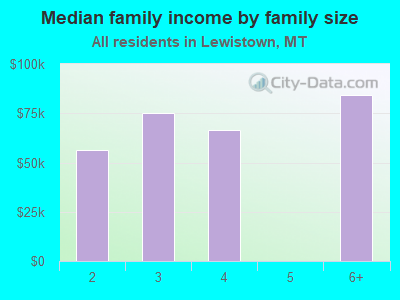 Median family income by family size