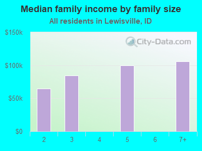 Median family income by family size