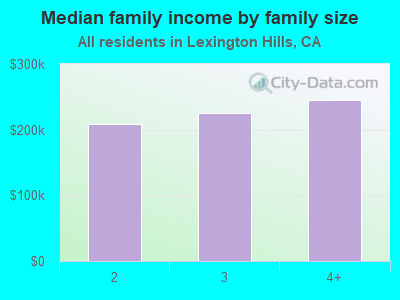 Median family income by family size