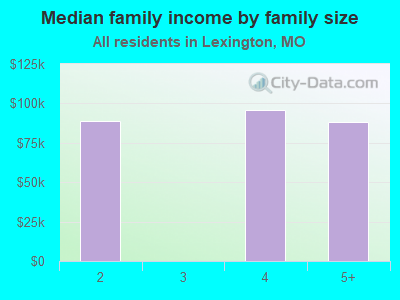 Median family income by family size