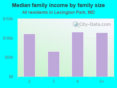 Median family income by family size