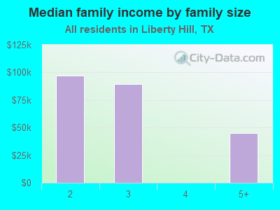 Median family income by family size