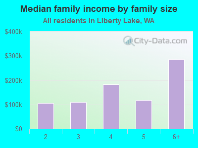 Median family income by family size