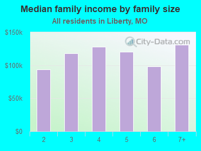 Median family income by family size