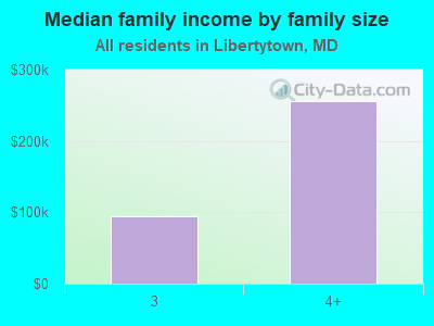 Median family income by family size