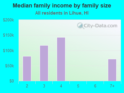 Median family income by family size