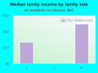 Median family income by family size