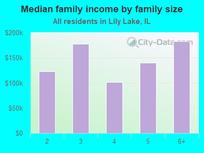 Median family income by family size