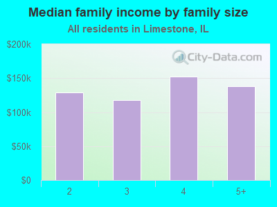 Median family income by family size