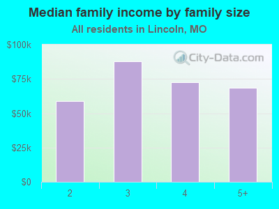 Median family income by family size