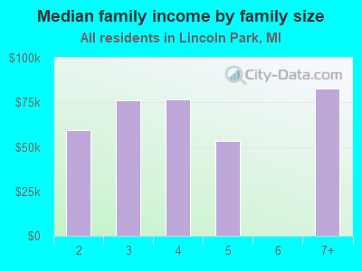 Median family income by family size