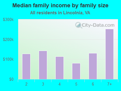 Median family income by family size