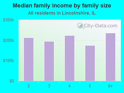 Median family income by family size