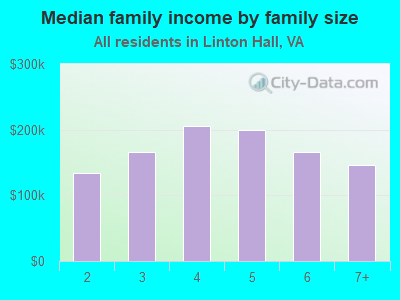 Median family income by family size