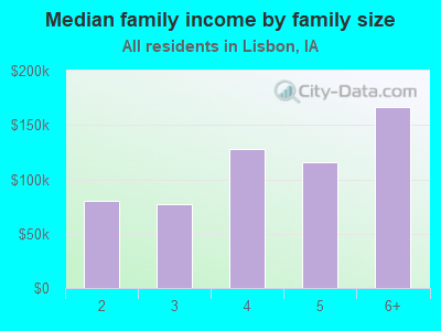 Median family income by family size