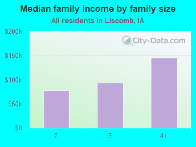 Median family income by family size