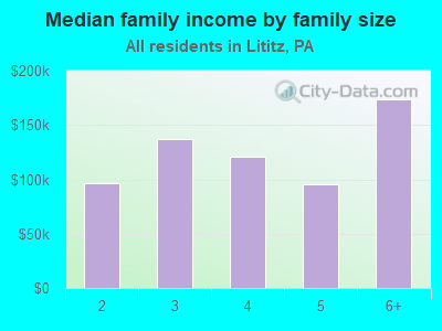 Median family income by family size