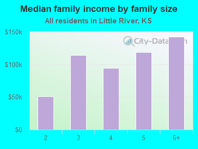 Median family income by family size