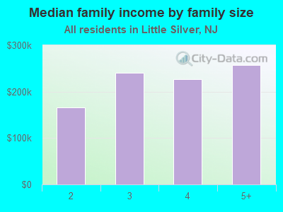 Median family income by family size