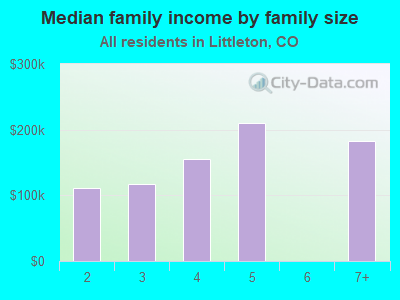 Median family income by family size