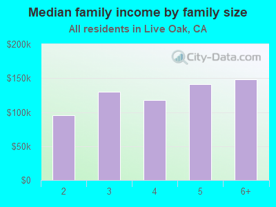 Median family income by family size