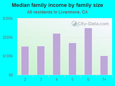 Median family income by family size