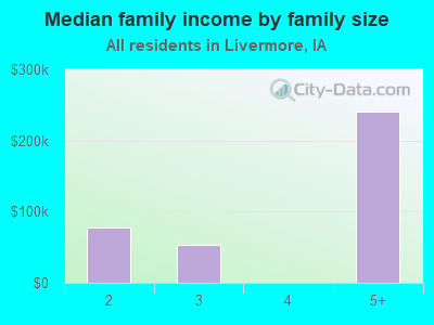 Median family income by family size