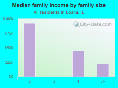 Median family income by family size