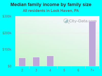 Median family income by family size