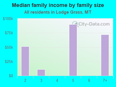 Median family income by family size