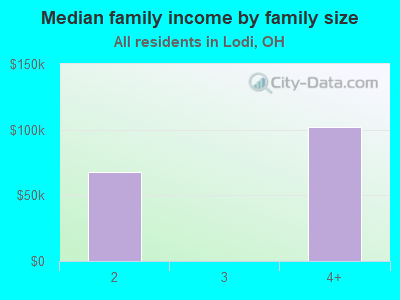 Median family income by family size