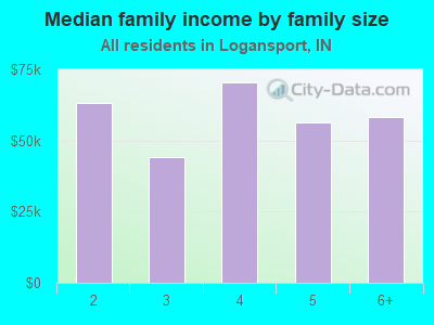 Median family income by family size