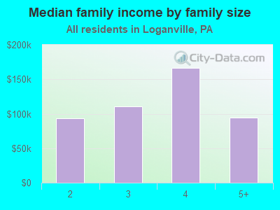 Median family income by family size