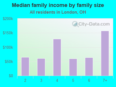 Median family income by family size