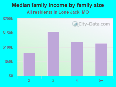 Median family income by family size