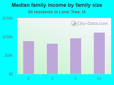 Median family income by family size