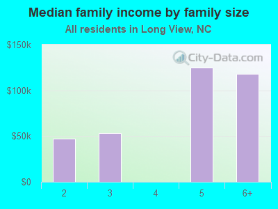 Median family income by family size