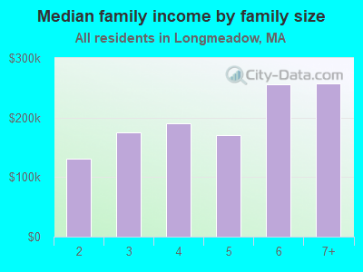 Median family income by family size