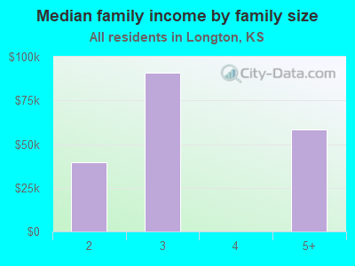 Median family income by family size