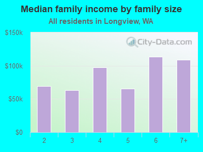 Median family income by family size