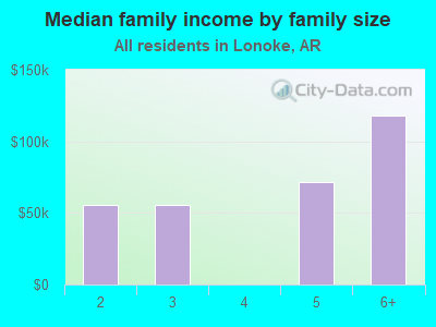 Median family income by family size