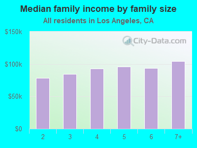 Median family income by family size