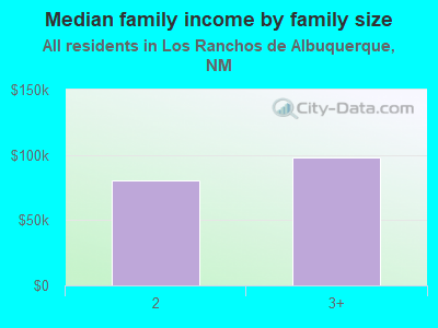 Median family income by family size