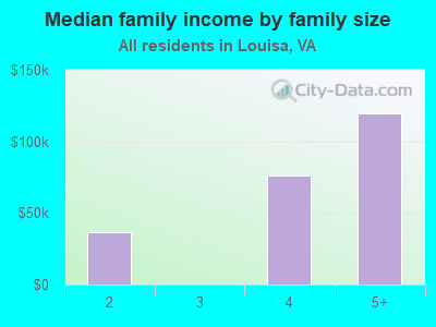 Median family income by family size