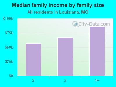 Median family income by family size