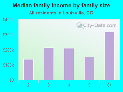 Median family income by family size