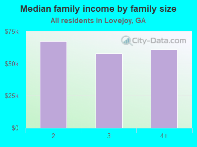 Median family income by family size